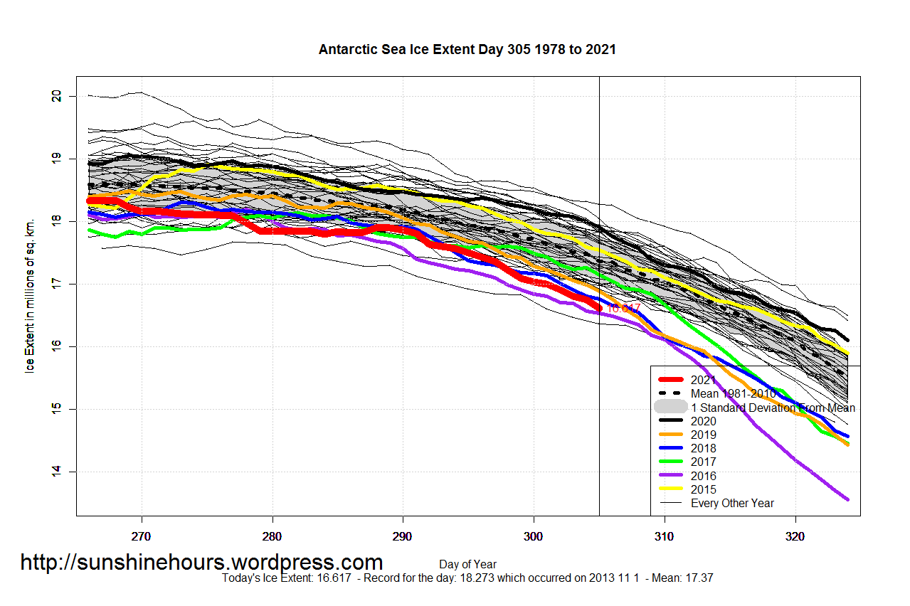 Antarctic_Sea_Ice_Extent_Zoomed_2021_Day_305_1981-2010