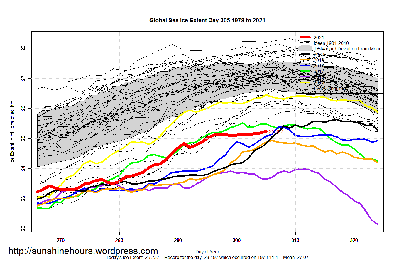 Global_Sea_Ice_Extent_Zoomed_2021_Day_305_1981-2010