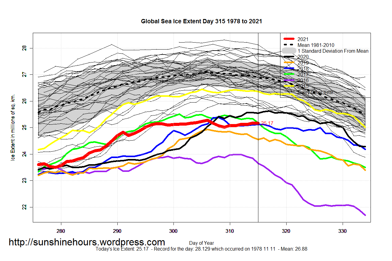 Global_Sea_Ice_Extent_Zoomed_2021_Day_315_1981-2010