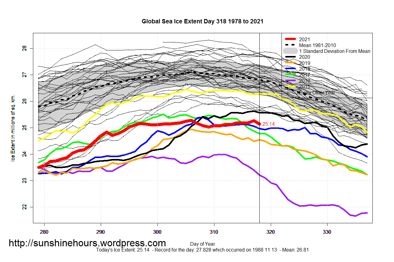 Global_Sea_Ice_Extent_Zoomed_2021_Day_318_1981-2010
