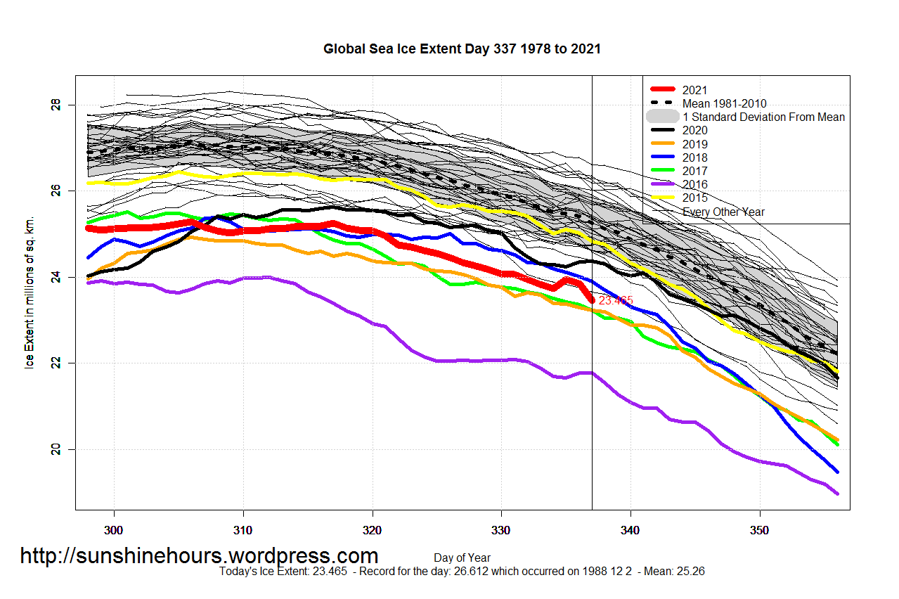 Global_Sea_Ice_Extent_Zoomed_2021_Day_337_1981-2010